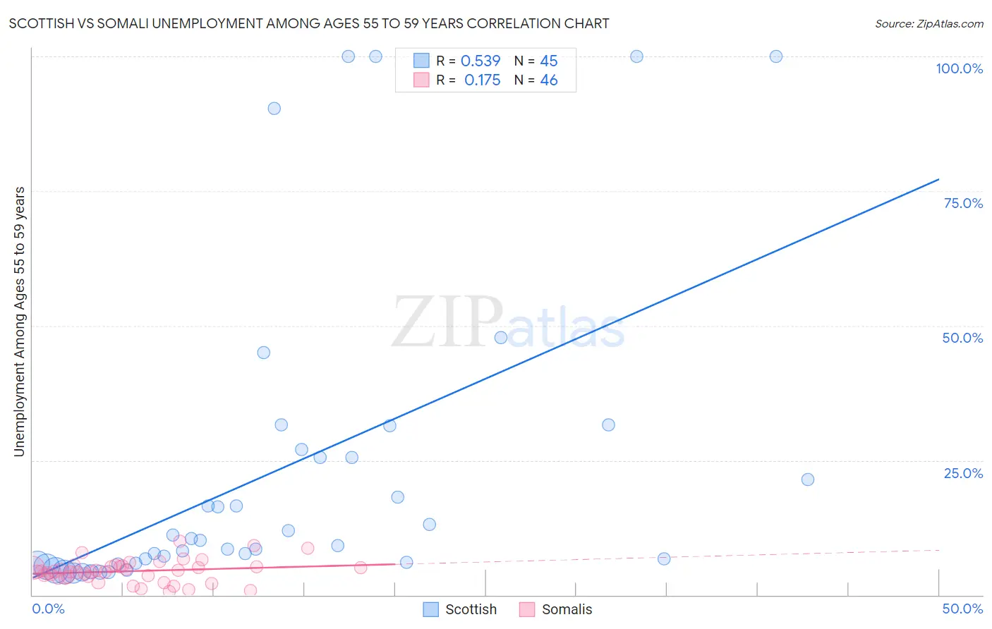 Scottish vs Somali Unemployment Among Ages 55 to 59 years