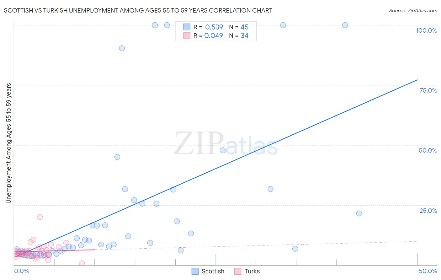 Scottish vs Turkish Unemployment Among Ages 55 to 59 years