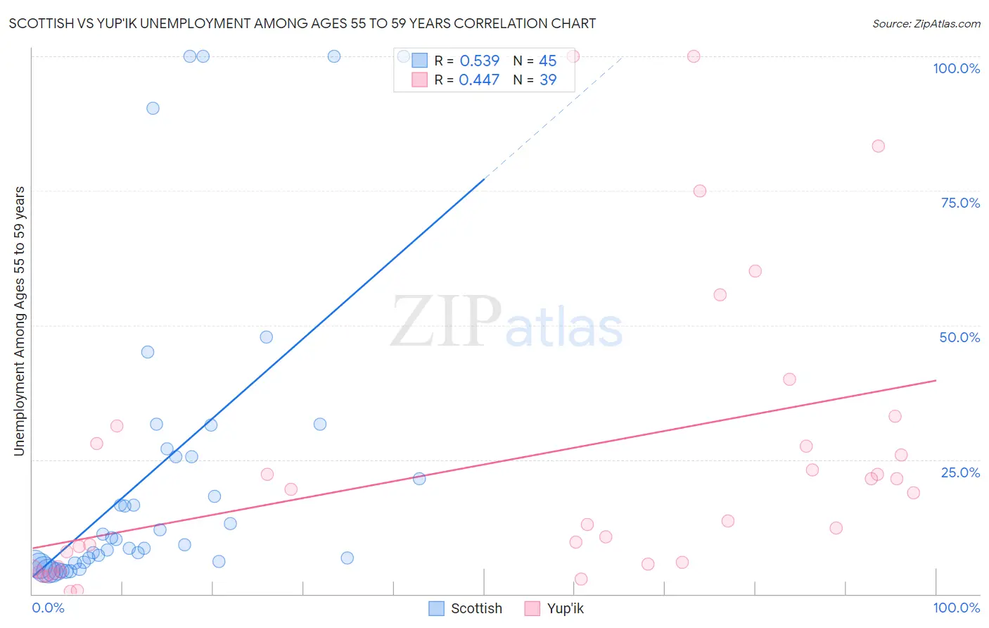 Scottish vs Yup'ik Unemployment Among Ages 55 to 59 years