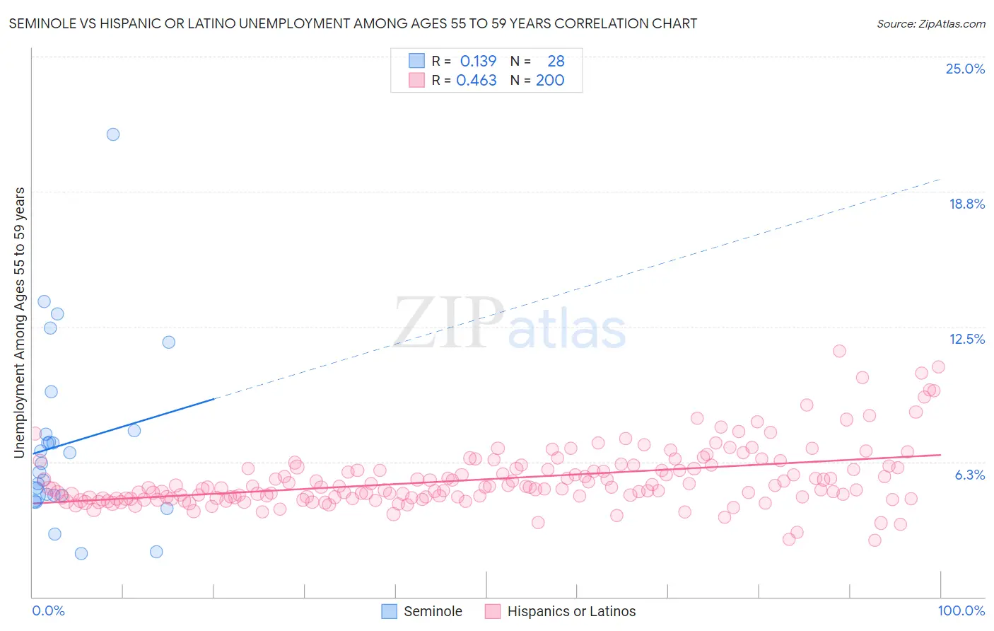 Seminole vs Hispanic or Latino Unemployment Among Ages 55 to 59 years