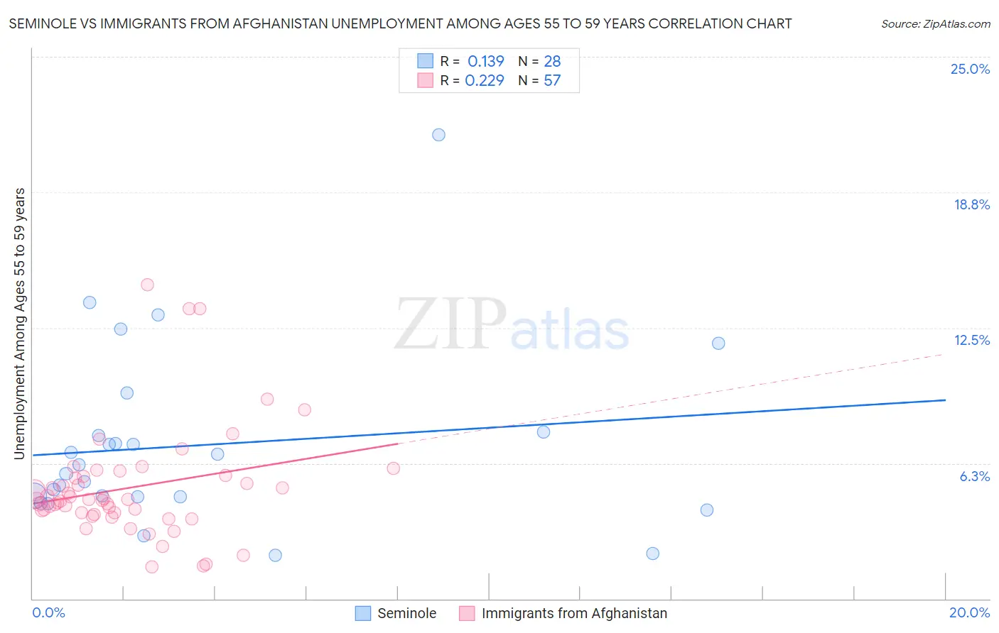 Seminole vs Immigrants from Afghanistan Unemployment Among Ages 55 to 59 years