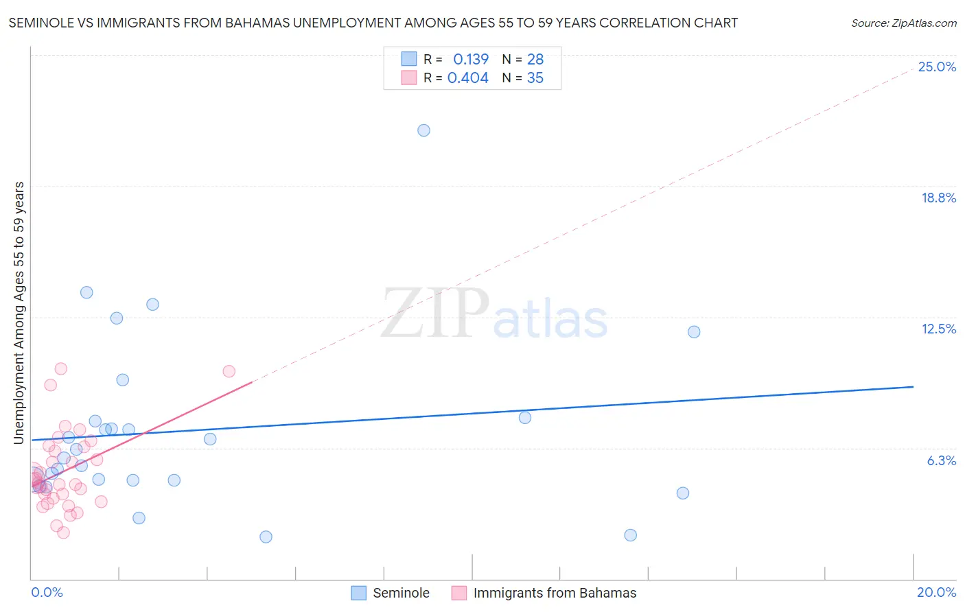 Seminole vs Immigrants from Bahamas Unemployment Among Ages 55 to 59 years