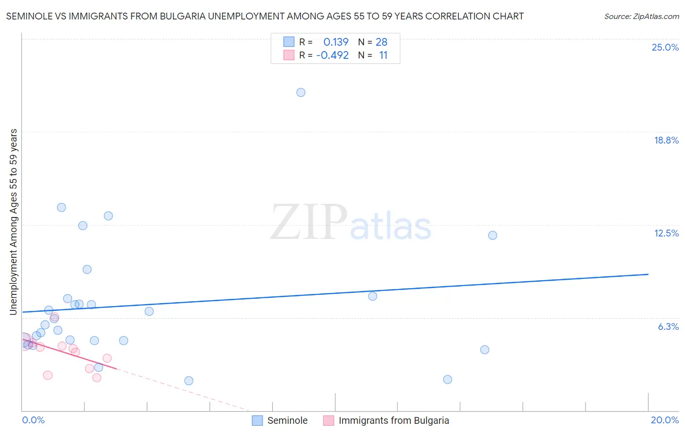 Seminole vs Immigrants from Bulgaria Unemployment Among Ages 55 to 59 years