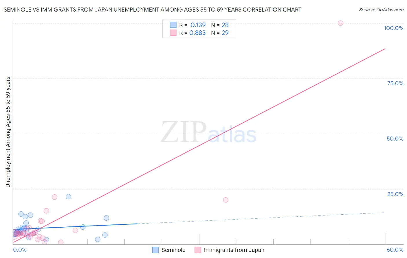 Seminole vs Immigrants from Japan Unemployment Among Ages 55 to 59 years