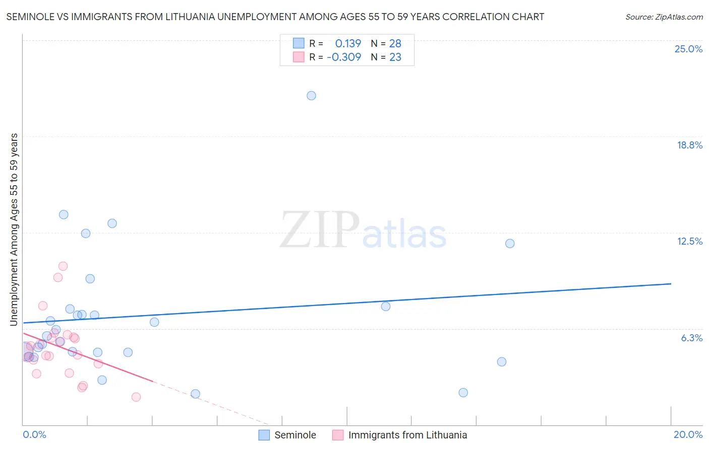 Seminole vs Immigrants from Lithuania Unemployment Among Ages 55 to 59 years