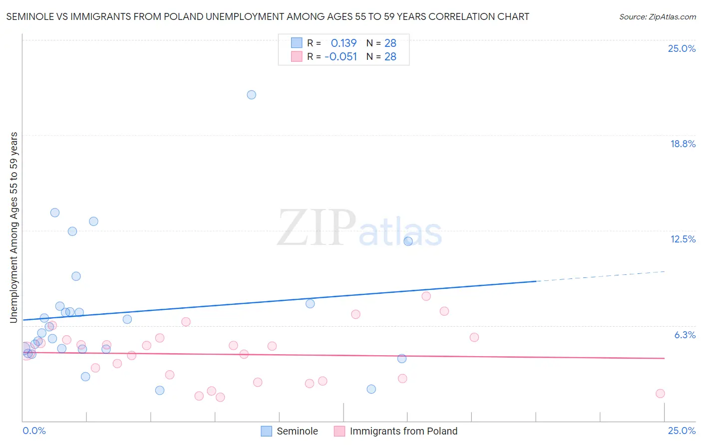 Seminole vs Immigrants from Poland Unemployment Among Ages 55 to 59 years