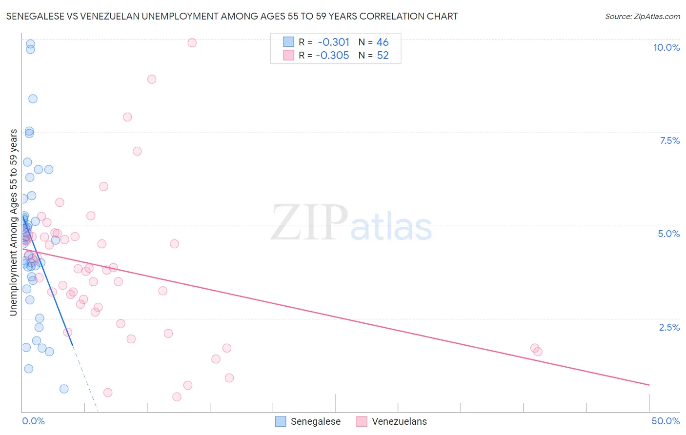 Senegalese vs Venezuelan Unemployment Among Ages 55 to 59 years