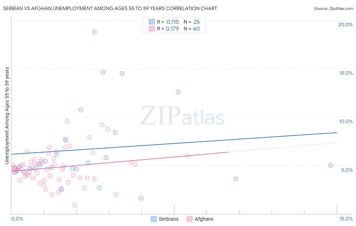 Serbian vs Afghan Unemployment Among Ages 55 to 59 years