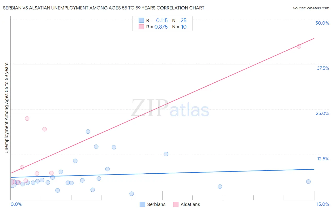 Serbian vs Alsatian Unemployment Among Ages 55 to 59 years