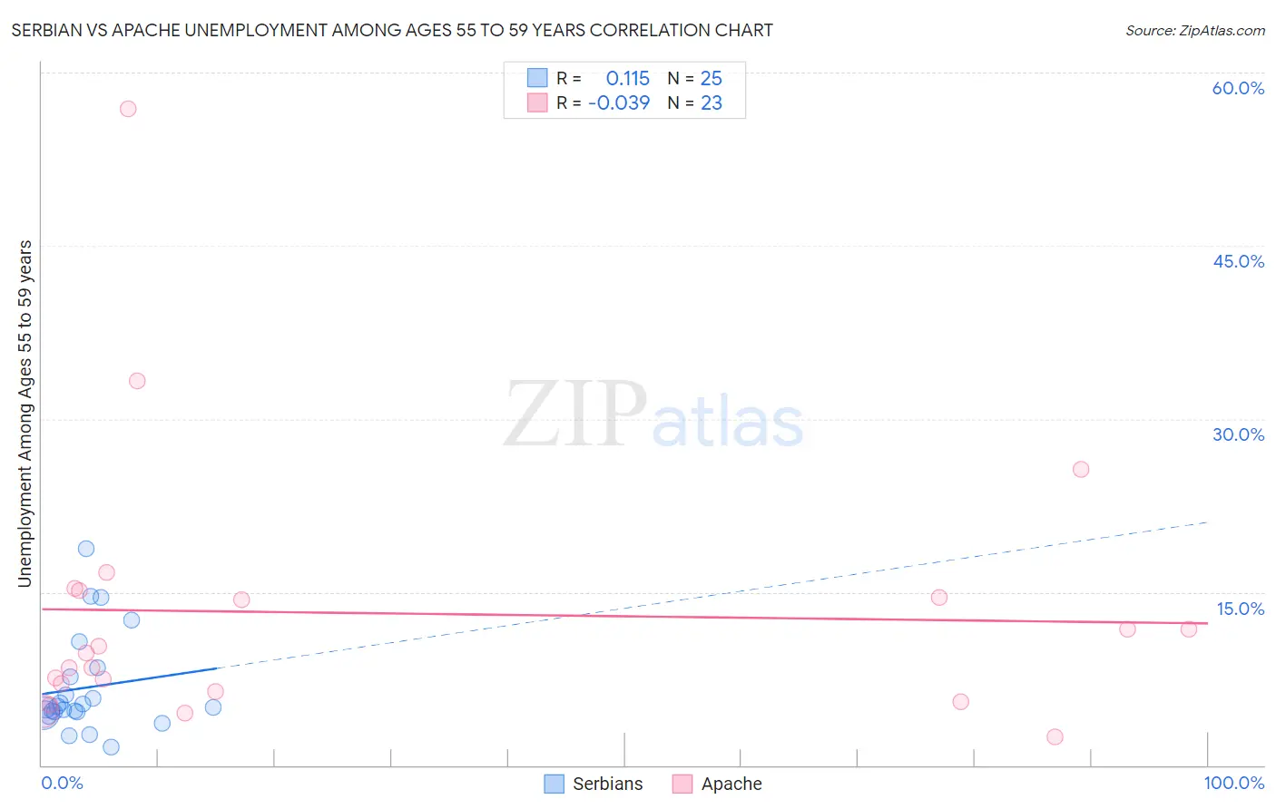 Serbian vs Apache Unemployment Among Ages 55 to 59 years