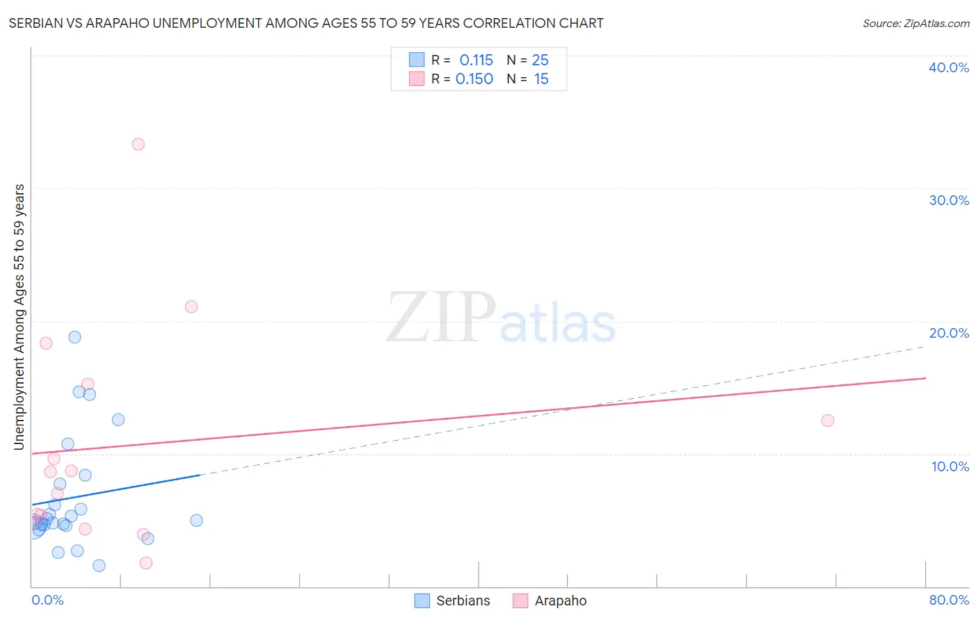 Serbian vs Arapaho Unemployment Among Ages 55 to 59 years