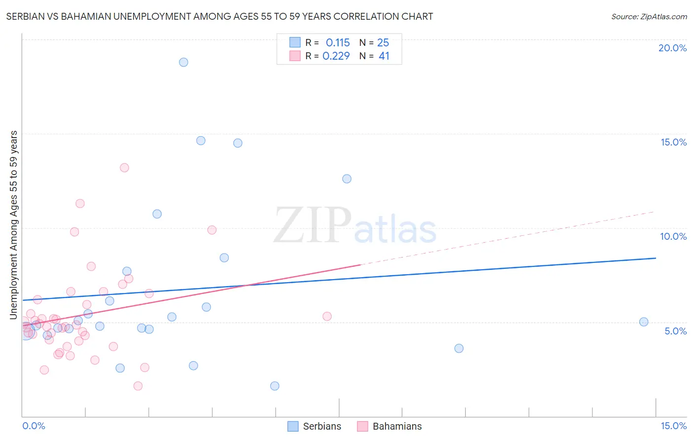 Serbian vs Bahamian Unemployment Among Ages 55 to 59 years