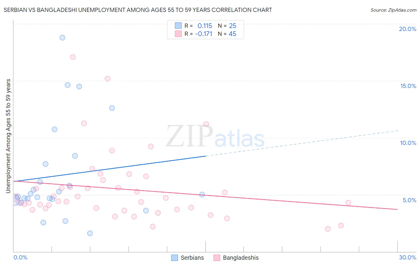 Serbian vs Bangladeshi Unemployment Among Ages 55 to 59 years