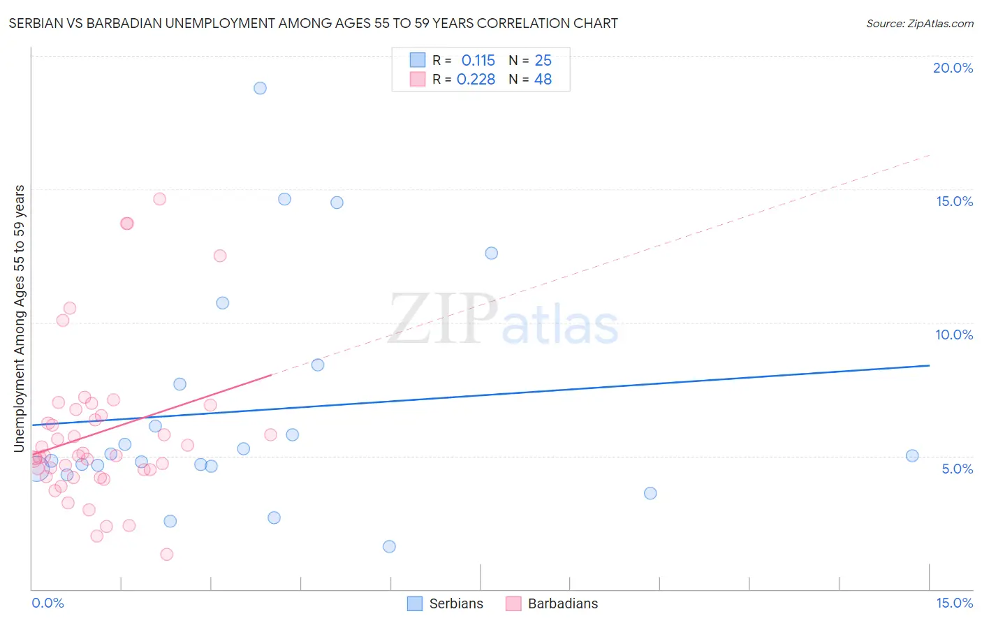 Serbian vs Barbadian Unemployment Among Ages 55 to 59 years