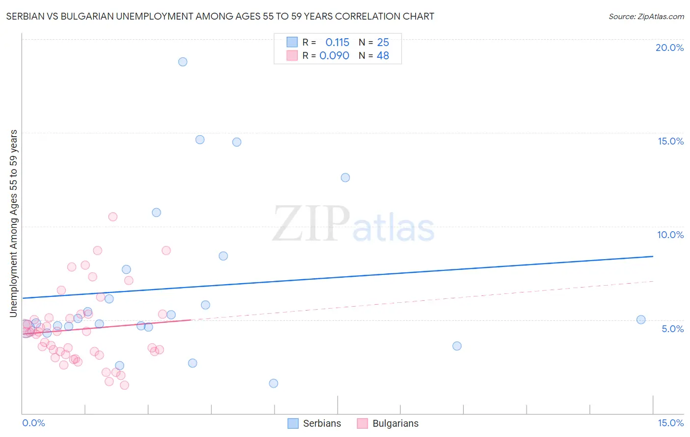 Serbian vs Bulgarian Unemployment Among Ages 55 to 59 years