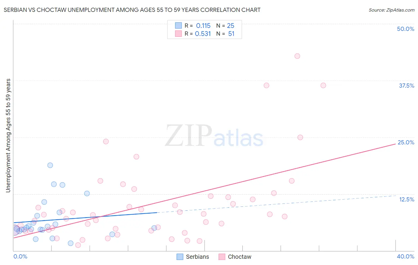 Serbian vs Choctaw Unemployment Among Ages 55 to 59 years