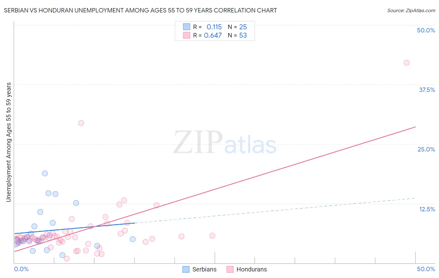 Serbian vs Honduran Unemployment Among Ages 55 to 59 years