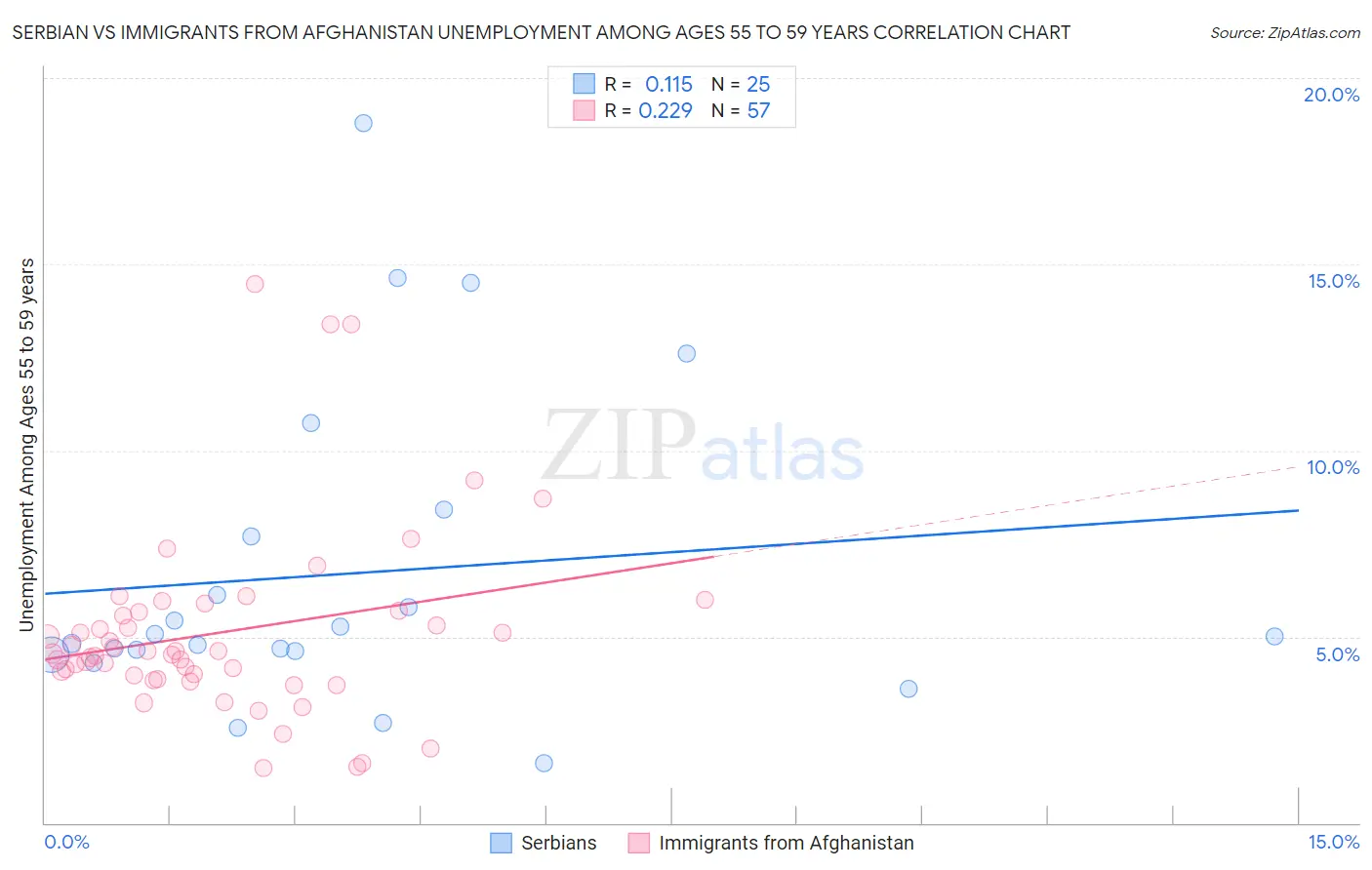 Serbian vs Immigrants from Afghanistan Unemployment Among Ages 55 to 59 years