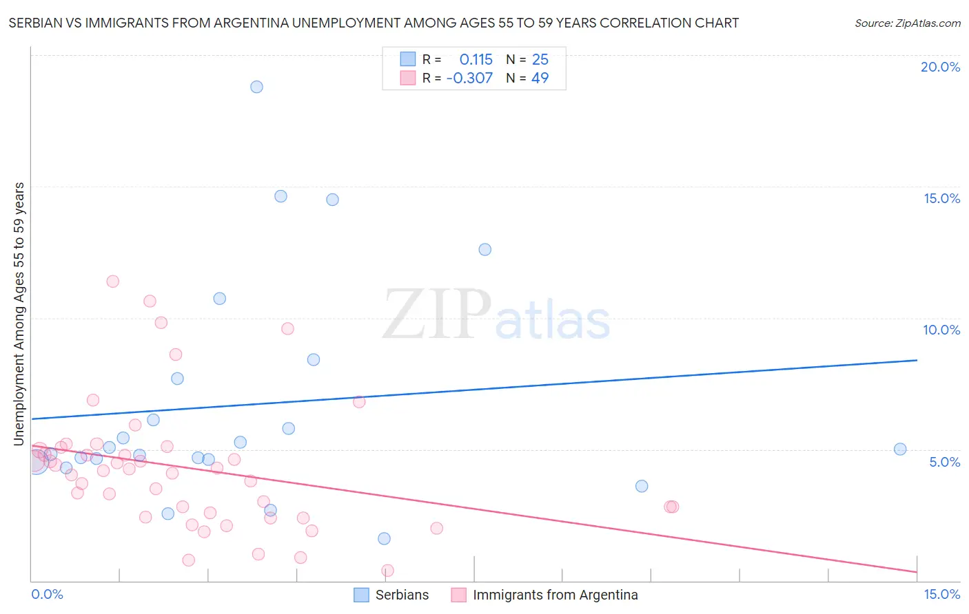 Serbian vs Immigrants from Argentina Unemployment Among Ages 55 to 59 years