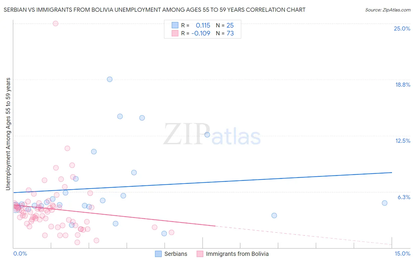 Serbian vs Immigrants from Bolivia Unemployment Among Ages 55 to 59 years