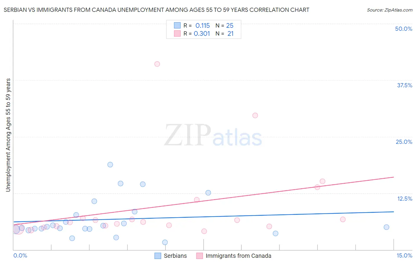 Serbian vs Immigrants from Canada Unemployment Among Ages 55 to 59 years