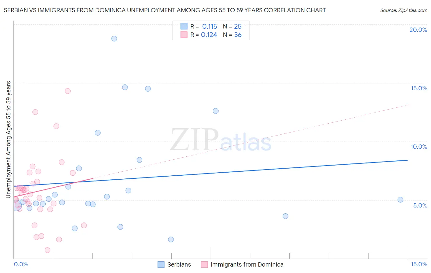 Serbian vs Immigrants from Dominica Unemployment Among Ages 55 to 59 years