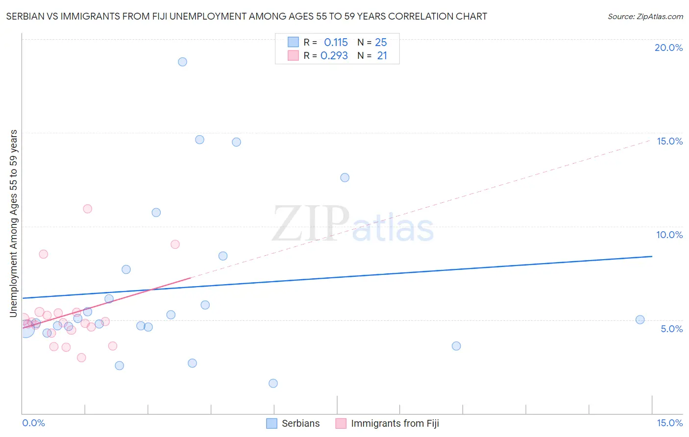 Serbian vs Immigrants from Fiji Unemployment Among Ages 55 to 59 years