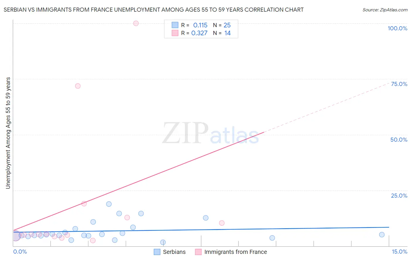 Serbian vs Immigrants from France Unemployment Among Ages 55 to 59 years