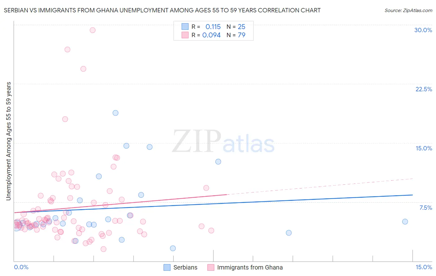 Serbian vs Immigrants from Ghana Unemployment Among Ages 55 to 59 years