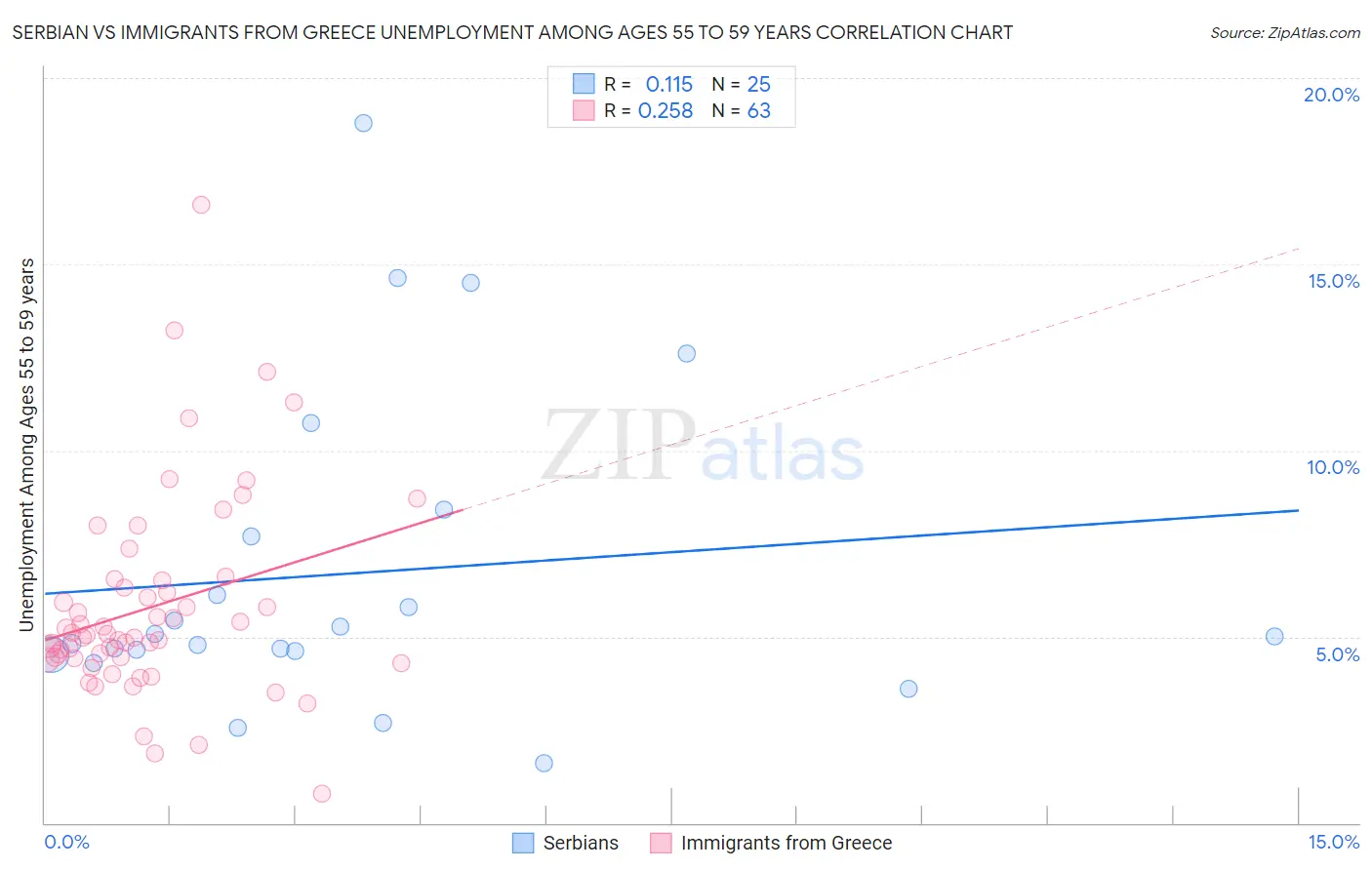 Serbian vs Immigrants from Greece Unemployment Among Ages 55 to 59 years