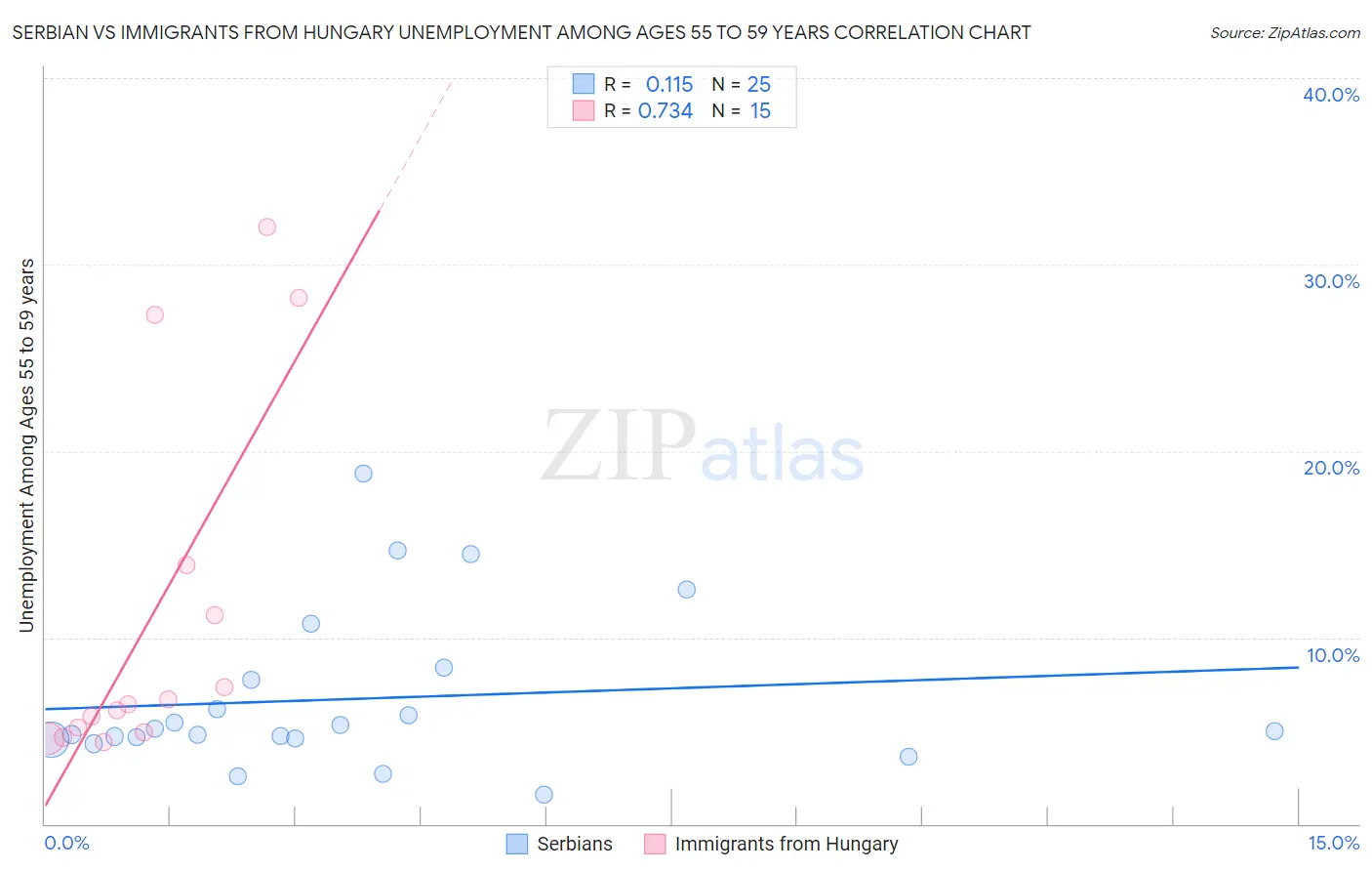 Serbian vs Immigrants from Hungary Unemployment Among Ages 55 to 59 years