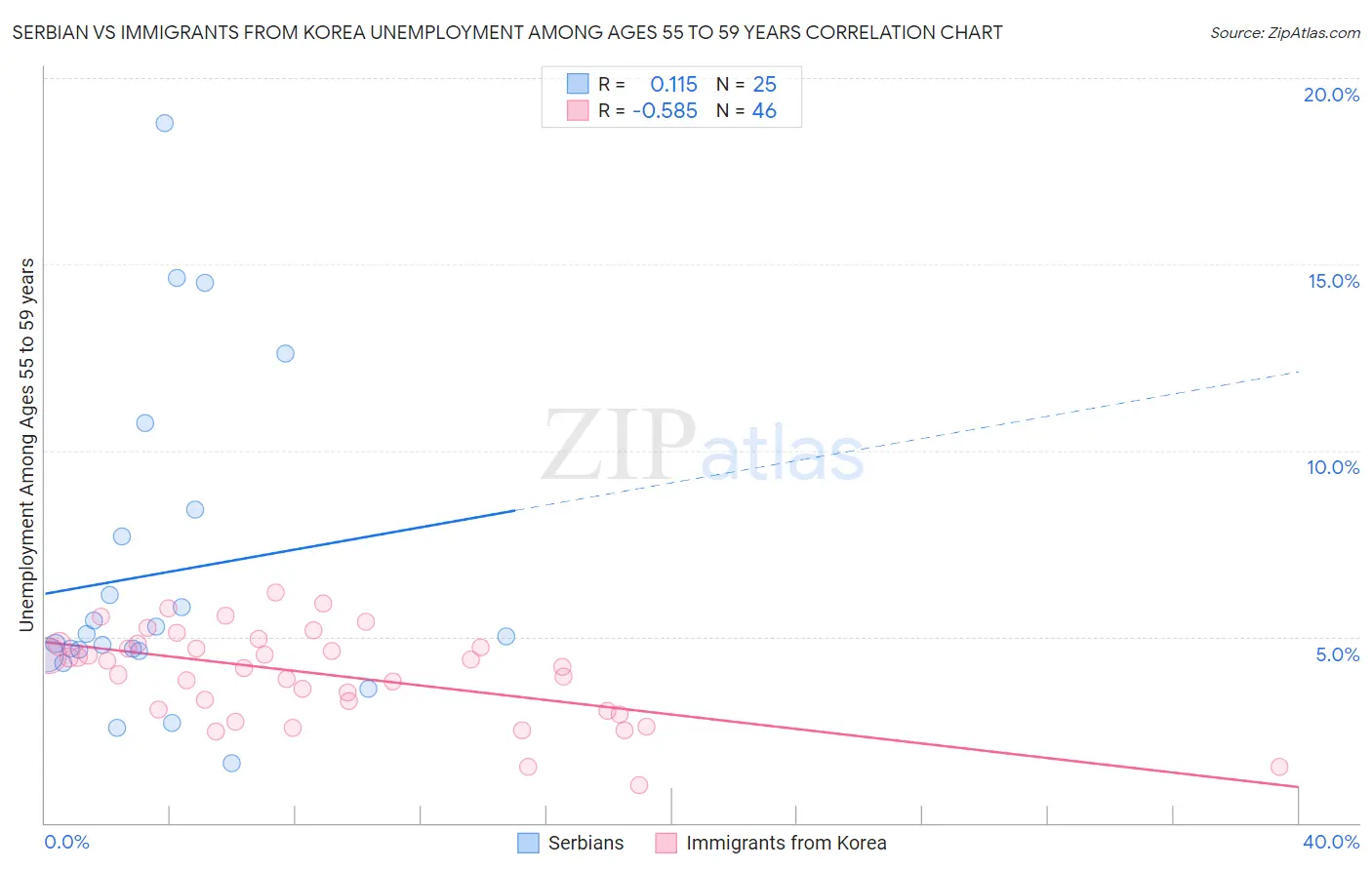 Serbian vs Immigrants from Korea Unemployment Among Ages 55 to 59 years