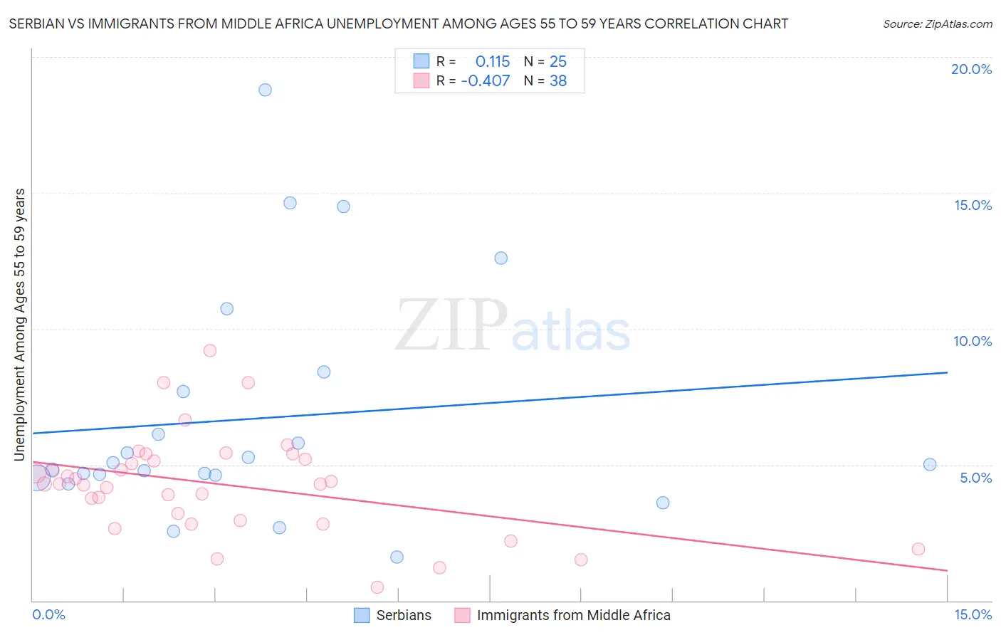 Serbian vs Immigrants from Middle Africa Unemployment Among Ages 55 to 59 years