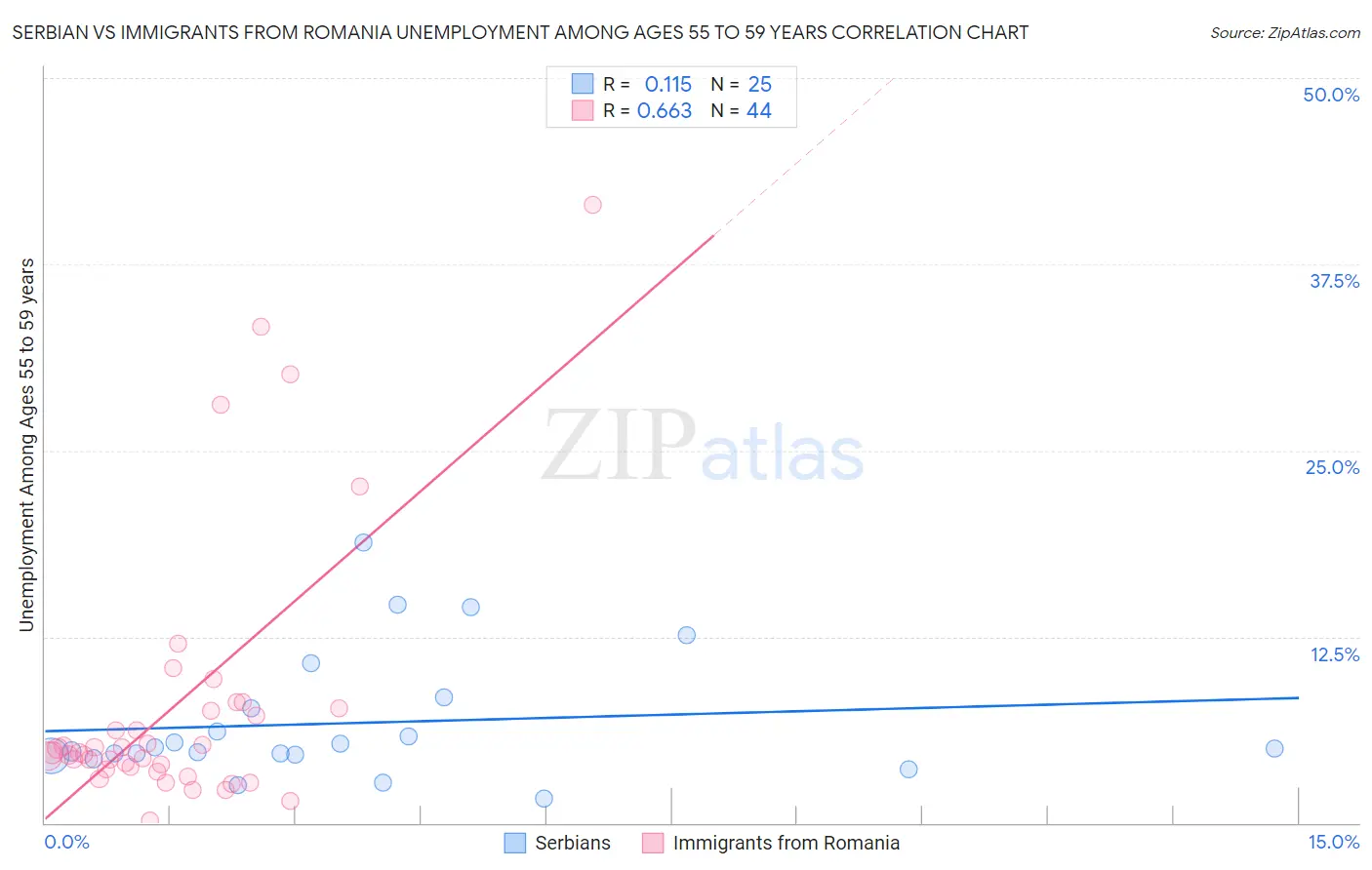 Serbian vs Immigrants from Romania Unemployment Among Ages 55 to 59 years