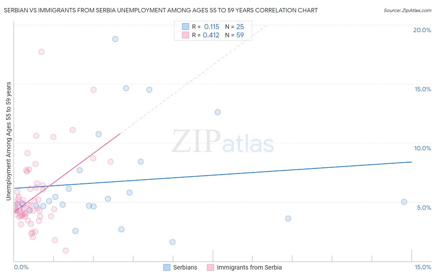 Serbian vs Immigrants from Serbia Unemployment Among Ages 55 to 59 years