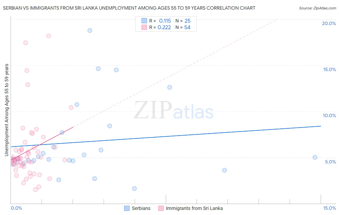 Serbian vs Immigrants from Sri Lanka Unemployment Among Ages 55 to 59 years