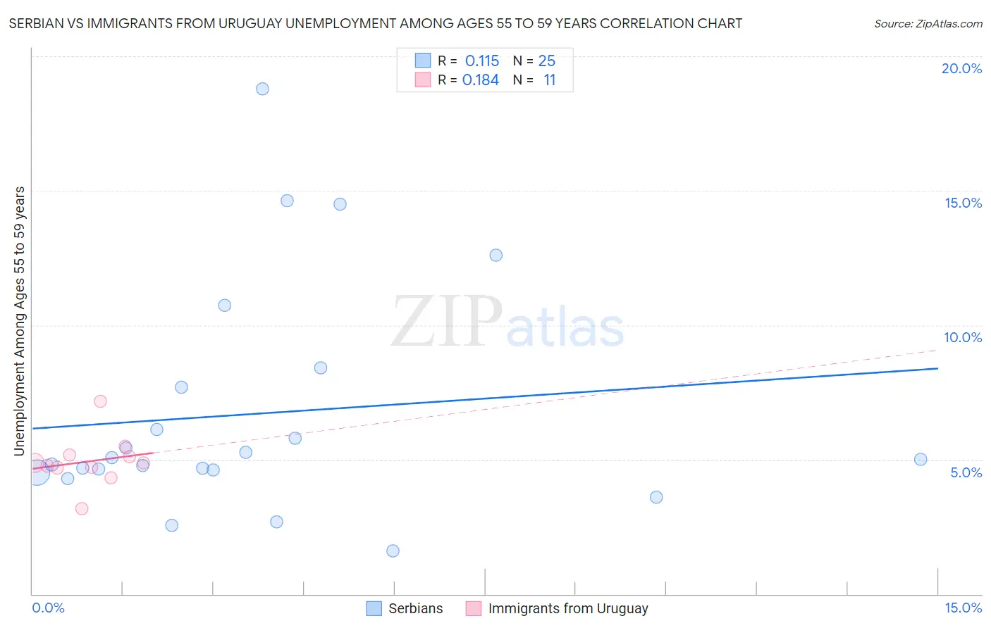 Serbian vs Immigrants from Uruguay Unemployment Among Ages 55 to 59 years