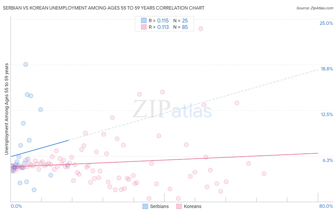 Serbian vs Korean Unemployment Among Ages 55 to 59 years