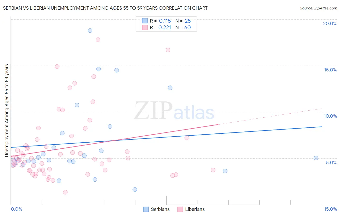 Serbian vs Liberian Unemployment Among Ages 55 to 59 years