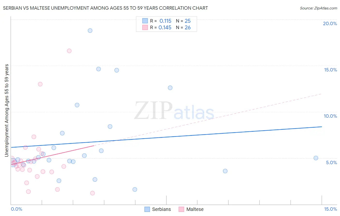 Serbian vs Maltese Unemployment Among Ages 55 to 59 years