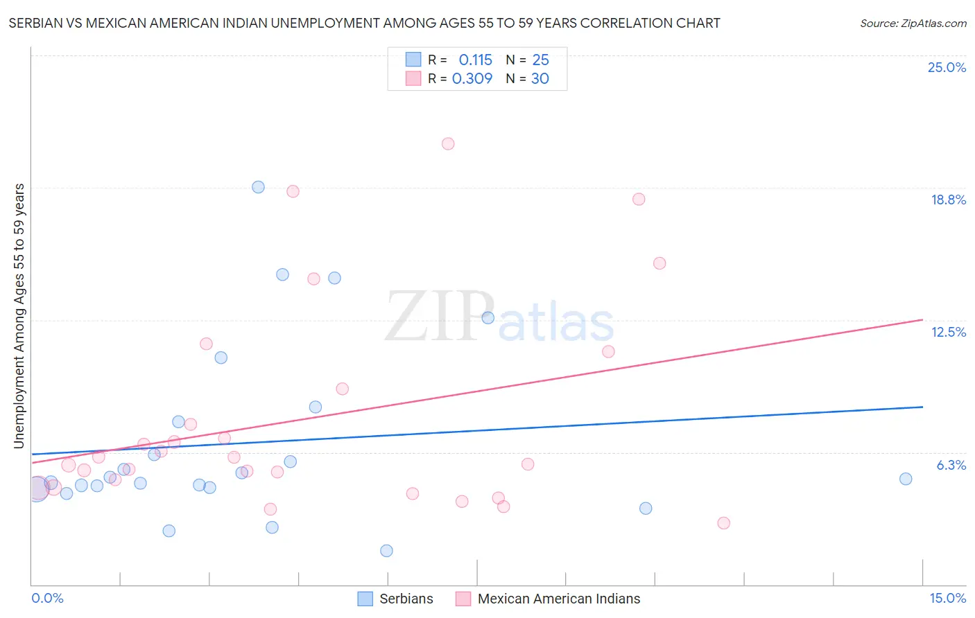 Serbian vs Mexican American Indian Unemployment Among Ages 55 to 59 years