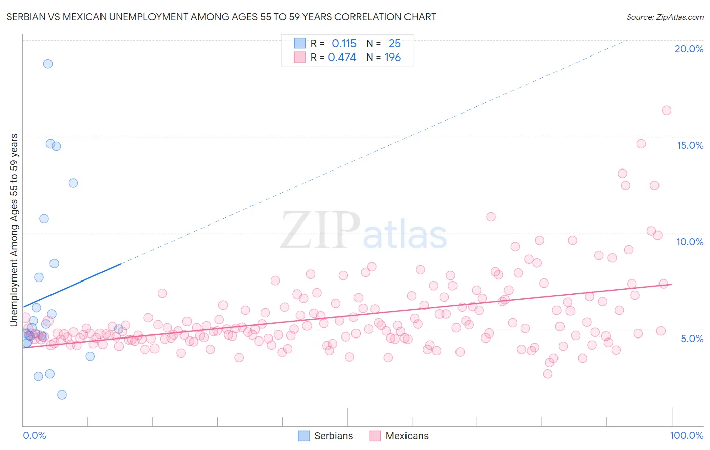 Serbian vs Mexican Unemployment Among Ages 55 to 59 years