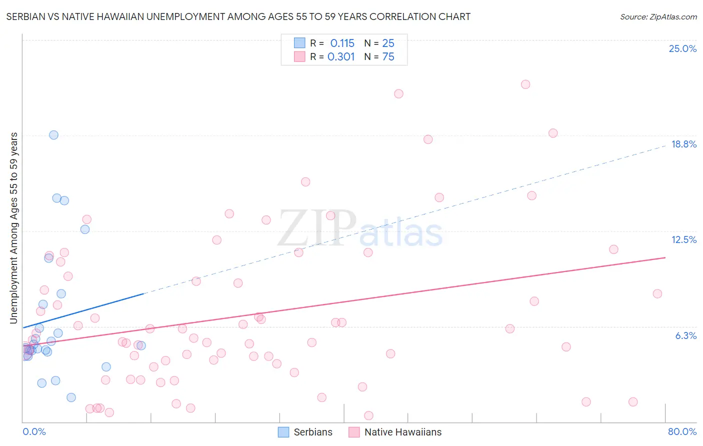 Serbian vs Native Hawaiian Unemployment Among Ages 55 to 59 years