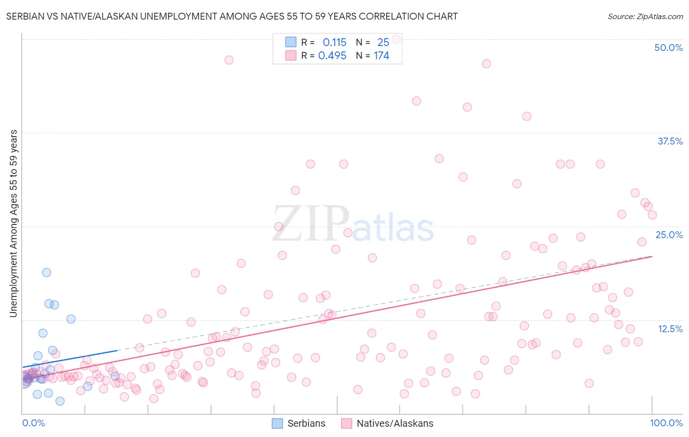 Serbian vs Native/Alaskan Unemployment Among Ages 55 to 59 years