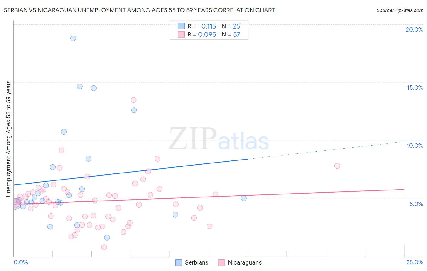 Serbian vs Nicaraguan Unemployment Among Ages 55 to 59 years