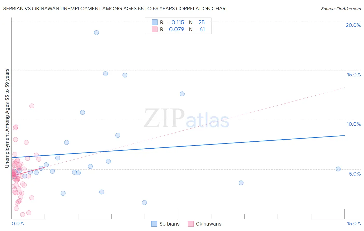 Serbian vs Okinawan Unemployment Among Ages 55 to 59 years