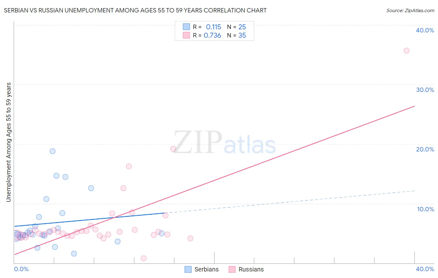 Serbian vs Russian Unemployment Among Ages 55 to 59 years