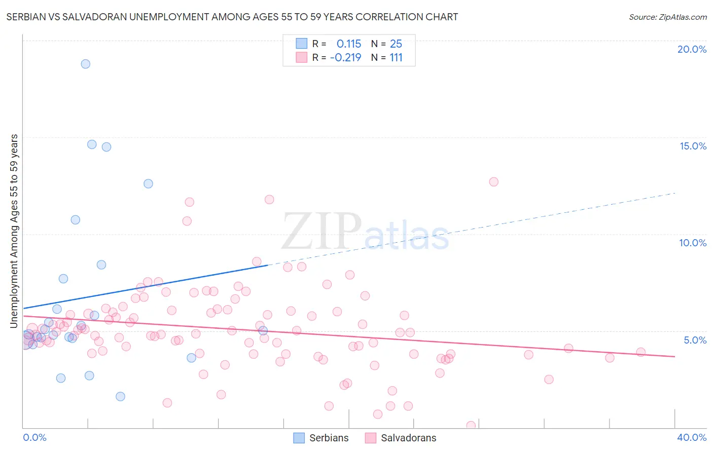 Serbian vs Salvadoran Unemployment Among Ages 55 to 59 years