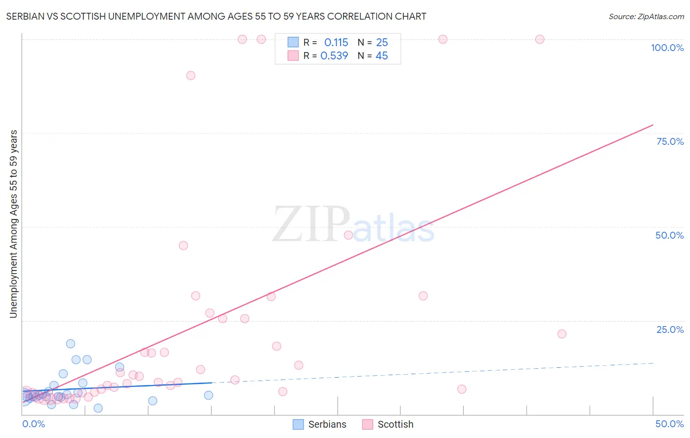 Serbian vs Scottish Unemployment Among Ages 55 to 59 years