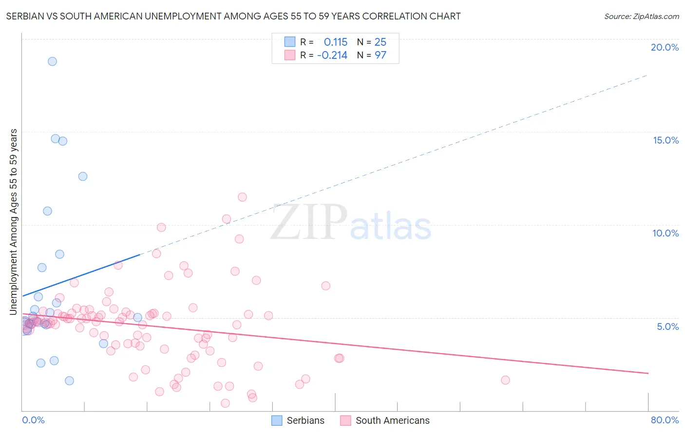 Serbian vs South American Unemployment Among Ages 55 to 59 years